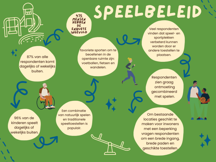 Infographic speelbeleid